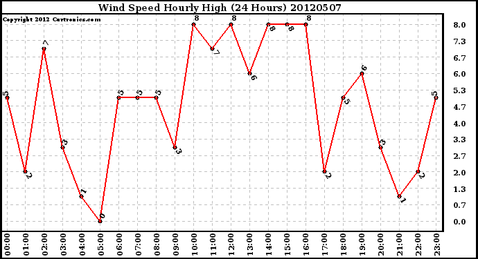 Milwaukee Weather Wind Speed<br>Hourly High<br>(24 Hours)