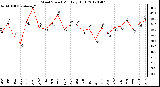 Milwaukee Weather Wind Speed<br>Monthly High