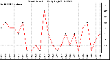 Milwaukee Weather Wind Direction<br>Daily High