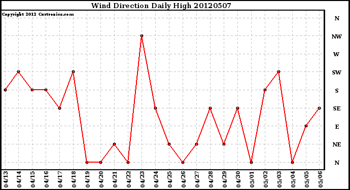 Milwaukee Weather Wind Direction<br>Daily High