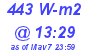 Milwaukee Weather Solar Radiation High Today