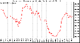 Milwaukee Weather Barometric Pressure<br>per Minute<br>(24 Hours)