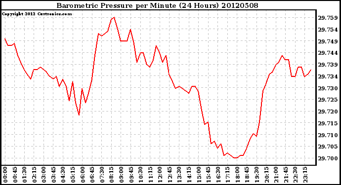 Milwaukee Weather Barometric Pressure<br>per Minute<br>(24 Hours)