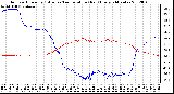 Milwaukee Weather Outdoor Humidity (Blue)<br>vs Temperature (Red)<br>Every 5 Minutes