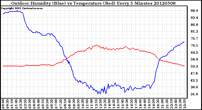 Milwaukee Weather Outdoor Humidity (Blue)<br>vs Temperature (Red)<br>Every 5 Minutes