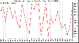 Milwaukee Weather Solar Radiation<br>Avg per Day W/m2/minute