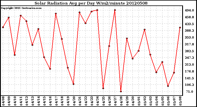 Milwaukee Weather Solar Radiation<br>Avg per Day W/m2/minute