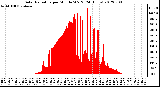 Milwaukee Weather Solar Radiation<br>per Minute W/m2<br>(24 Hours)