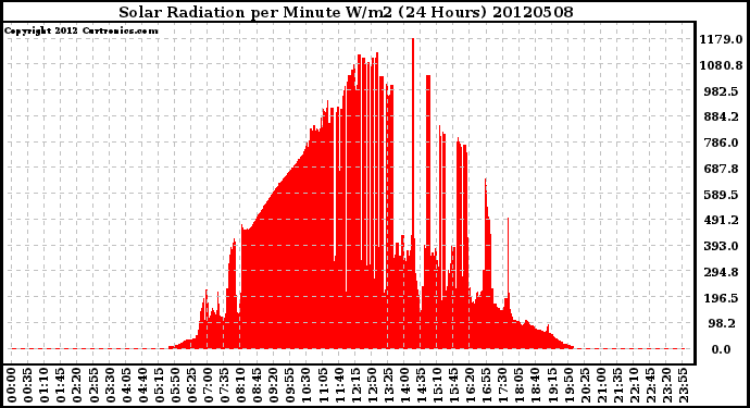 Milwaukee Weather Solar Radiation<br>per Minute W/m2<br>(24 Hours)