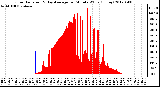 Milwaukee Weather Solar Radiation<br>& Day Average<br>per Minute W/m2<br>(Today)