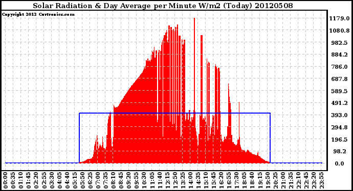 Milwaukee Weather Solar Radiation<br>& Day Average<br>per Minute W/m2<br>(Today)