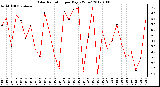 Milwaukee Weather Solar Radiation<br>per Day KW/m2