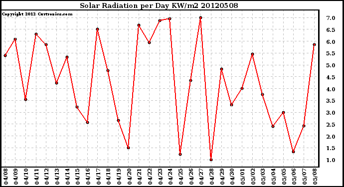 Milwaukee Weather Solar Radiation<br>per Day KW/m2