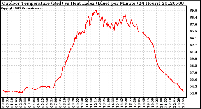 Milwaukee Weather Outdoor Temperature (Red)<br>vs Heat Index (Blue)<br>per Minute<br>(24 Hours)