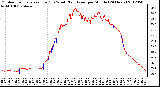 Milwaukee Weather Outdoor Temperature (Red)<br>vs Wind Chill (Blue)<br>per Minute<br>(24 Hours)