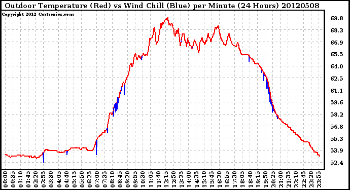 Milwaukee Weather Outdoor Temperature (Red)<br>vs Wind Chill (Blue)<br>per Minute<br>(24 Hours)