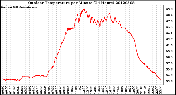 Milwaukee Weather Outdoor Temperature<br>per Minute<br>(24 Hours)