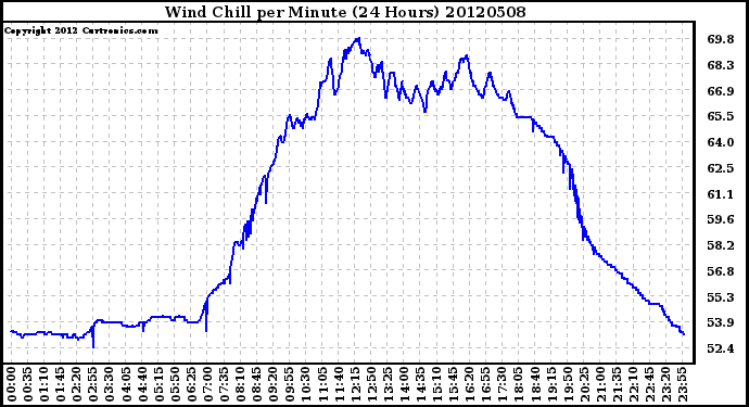 Milwaukee Weather Wind Chill<br>per Minute<br>(24 Hours)