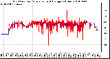 Milwaukee Weather Wind Direction<br>Normalized and Average<br>(24 Hours)