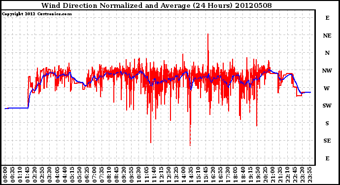 Milwaukee Weather Wind Direction<br>Normalized and Average<br>(24 Hours)