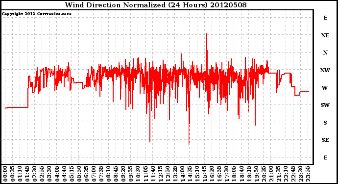 Milwaukee Weather Wind Direction<br>Normalized<br>(24 Hours)