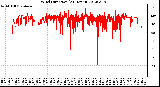 Milwaukee Weather Wind Direction<br>(24 Hours)