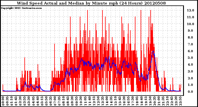 Milwaukee Weather Wind Speed<br>Actual and Median<br>by Minute mph<br>(24 Hours)