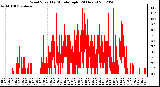 Milwaukee Weather Wind Speed<br>by Minute mph<br>(24 Hours)