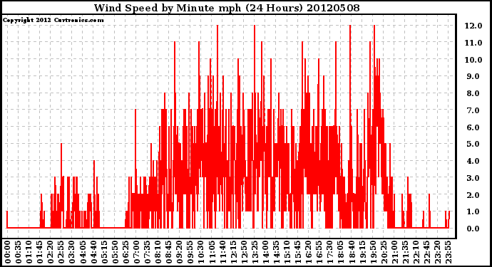 Milwaukee Weather Wind Speed<br>by Minute mph<br>(24 Hours)