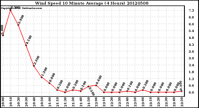 Milwaukee Weather Wind Speed<br>10 Minute Average<br>(4 Hours)