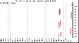 Milwaukee Weather Wind Speed<br>by Minute mph<br>(1 Hour)