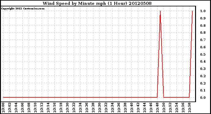 Milwaukee Weather Wind Speed<br>by Minute mph<br>(1 Hour)