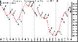 Milwaukee Weather Barometric Pressure<br>per Hour<br>(24 Hours)