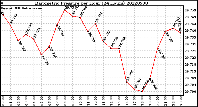 Milwaukee Weather Barometric Pressure<br>per Hour<br>(24 Hours)