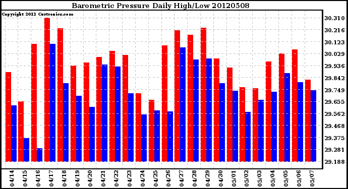 Milwaukee Weather Barometric Pressure<br>Daily High/Low