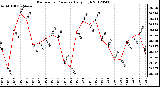 Milwaukee Weather Barometric Pressure<br>Daily High