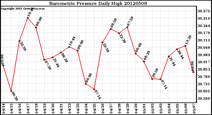 Milwaukee Weather Barometric Pressure<br>Daily High