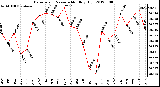 Milwaukee Weather Barometric Pressure<br>Monthly High