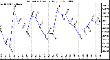 Milwaukee Weather Barometric Pressure<br>Daily Low