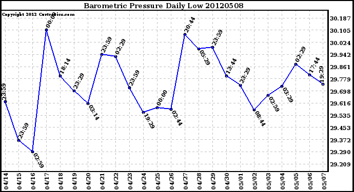 Milwaukee Weather Barometric Pressure<br>Daily Low