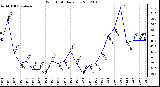 Milwaukee Weather Wind Chill<br>Daily Low