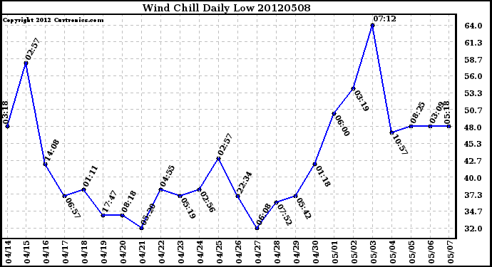 Milwaukee Weather Wind Chill<br>Daily Low