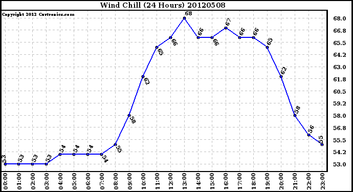 Milwaukee Weather Wind Chill<br>(24 Hours)