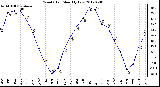 Milwaukee Weather Wind Chill<br>Monthly Low