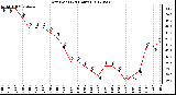 Milwaukee Weather Dew Point<br>(24 Hours)