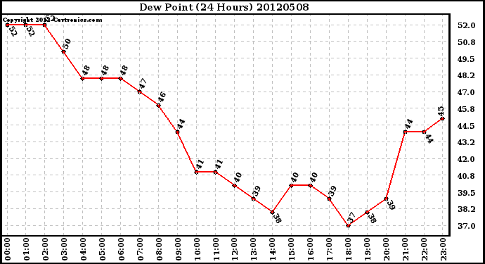 Milwaukee Weather Dew Point<br>(24 Hours)