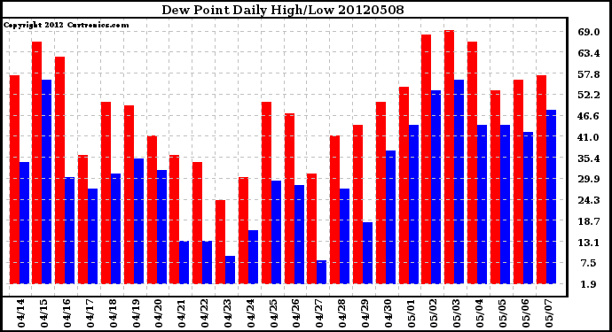 Milwaukee Weather Dew Point<br>Daily High/Low