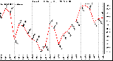 Milwaukee Weather Dew Point<br>Daily High