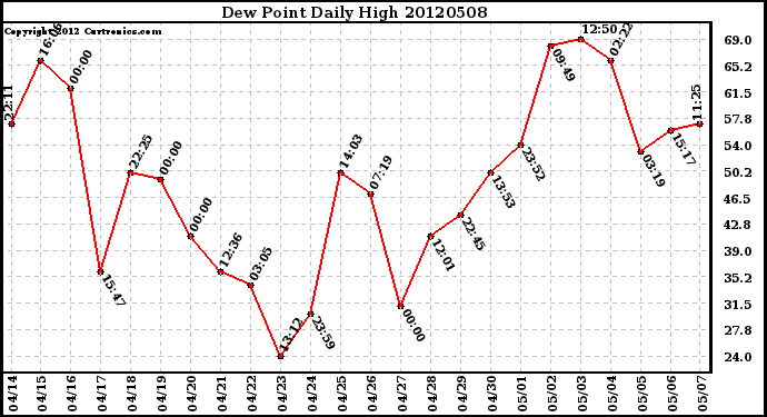 Milwaukee Weather Dew Point<br>Daily High