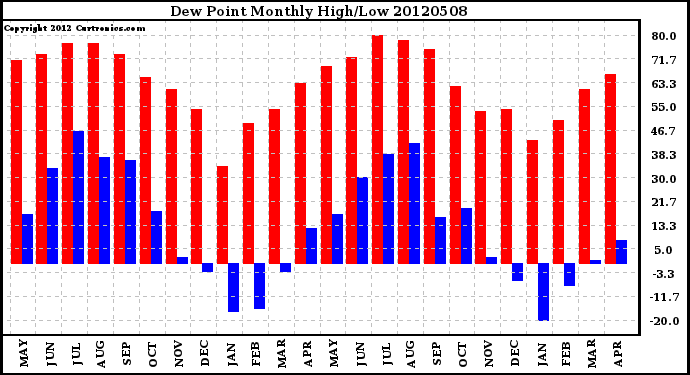 Milwaukee Weather Dew Point<br>Monthly High/Low